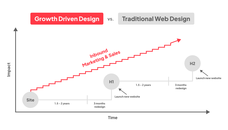 GGD vs Traditional web design