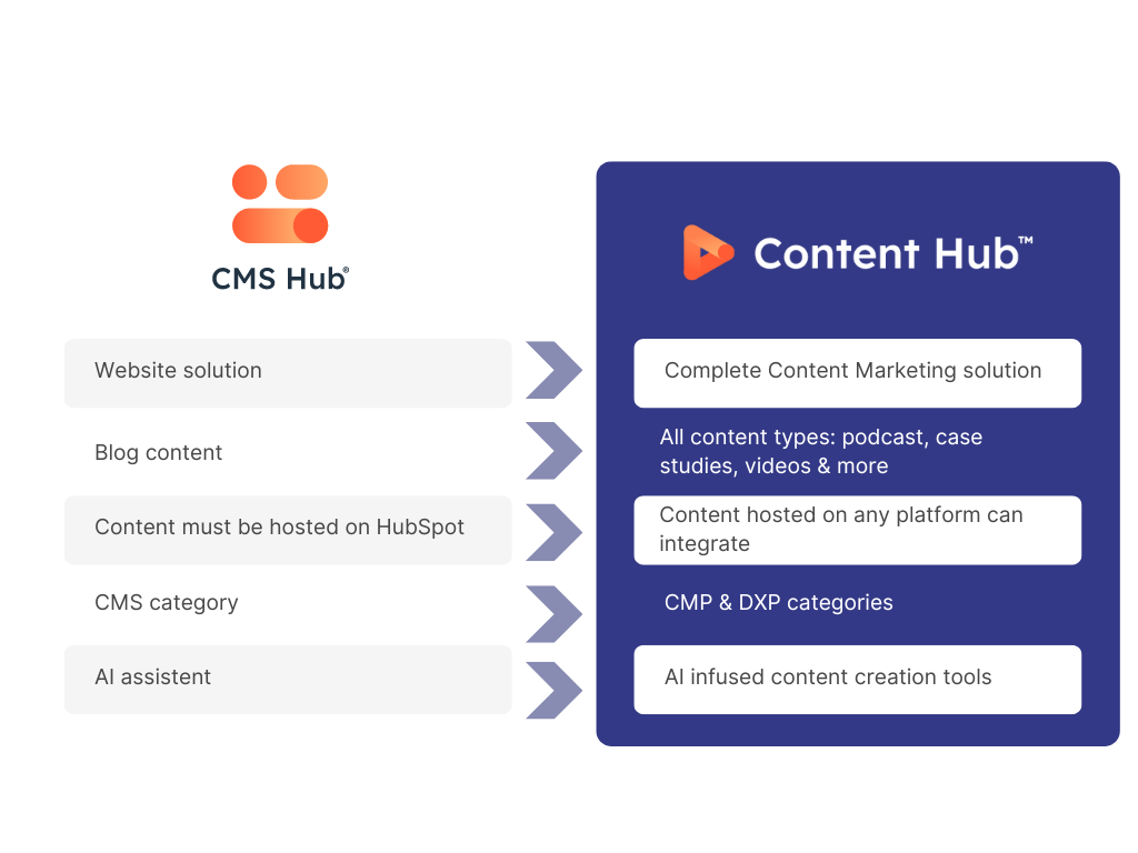 Vergelijking cms hub en content hub