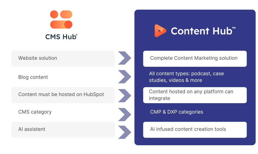 Vergelijking content hub vs cms hub